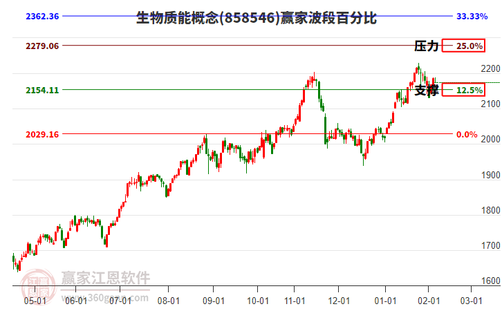 生物質(zhì)能概念贏家波段百分比工具