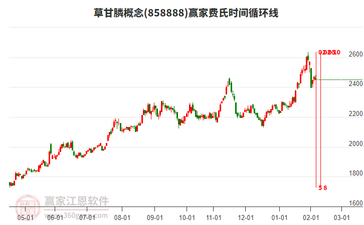 草甘膦概念板塊費氏時間循環(huán)線工具 草甘膦概念板塊費氏時間循環(huán)線工具
