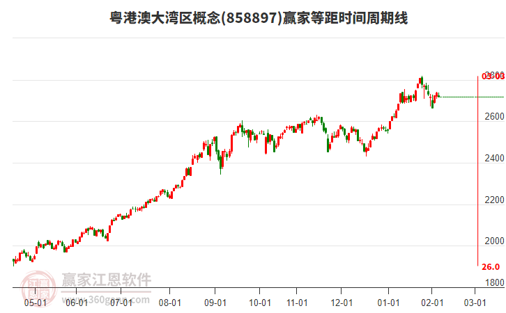 粵港澳大灣區(qū)概念板塊等距時間周期線工具