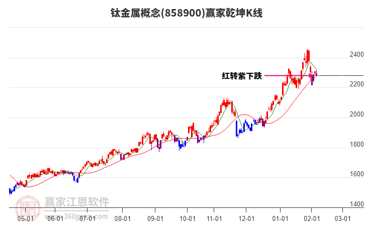 858900鈦金屬贏家乾坤K線工具 858900鈦金屬贏家乾坤K線工具