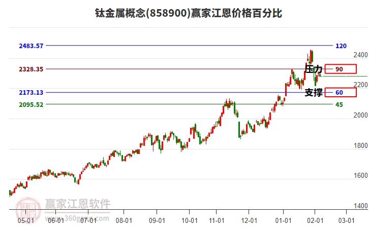 鈦金屬概念板塊江恩價(jià)格百分比工具 鈦金屬概念板塊江恩價(jià)格百分比工具
