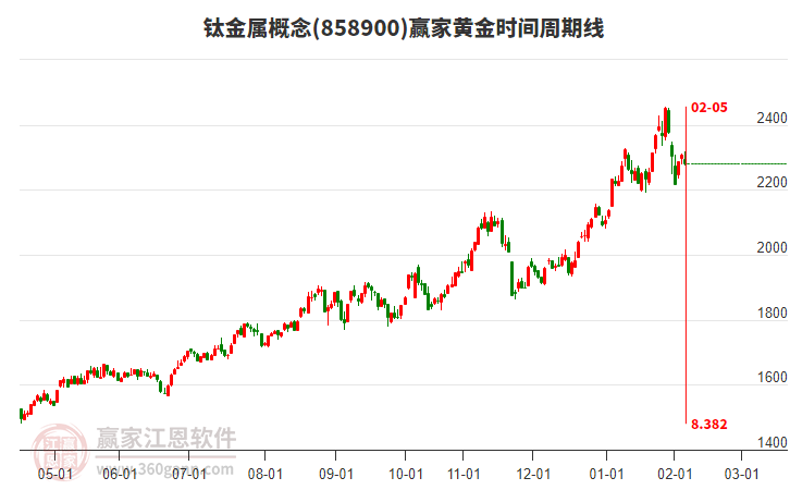 鈦金屬概念板塊黃金時(shí)間周期線工具 鈦金屬概念板塊黃金時(shí)間周期線工具