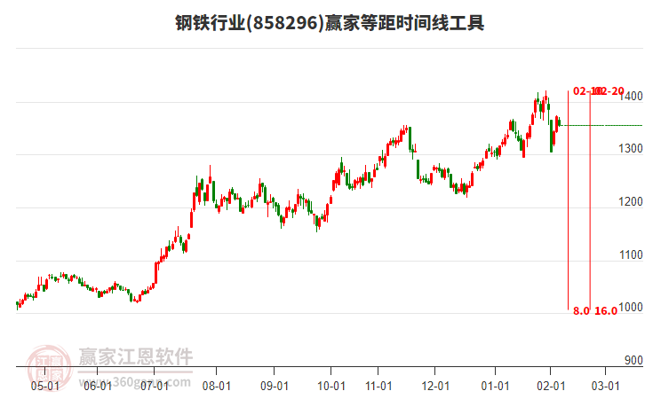 鋼鐵行業(yè)等距時(shí)間周期線工具