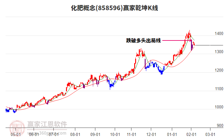858596化肥贏家乾坤K線工具