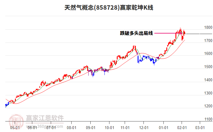 858728天然氣贏家乾坤K線工具 858728天然氣贏家乾坤K線工具
