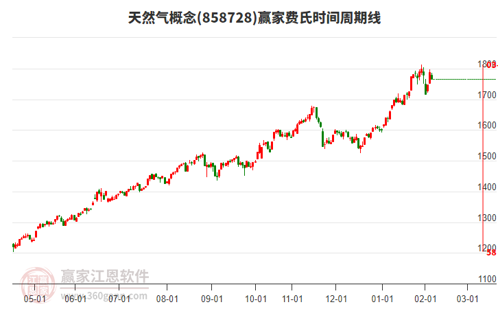 天然氣概念板塊費(fèi)氏時(shí)間周期線工具