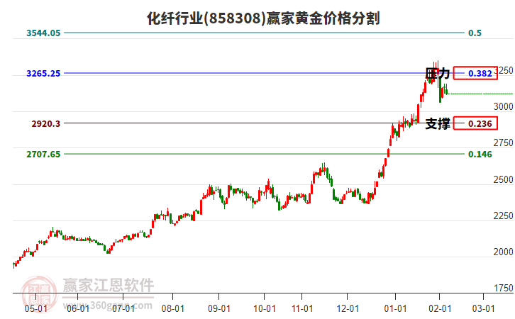 化纖行業(yè)板塊黃金價格分割工具