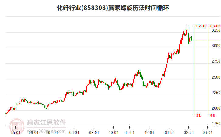 化纖行業(yè)螺旋歷法時間循環(huán)工具 化纖行業(yè)螺旋歷法時間循環(huán)工具