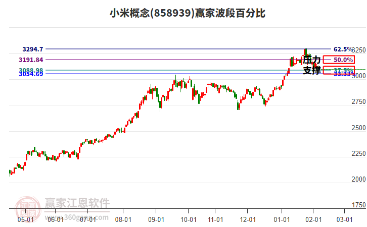 小米概念板塊波段百分比工具