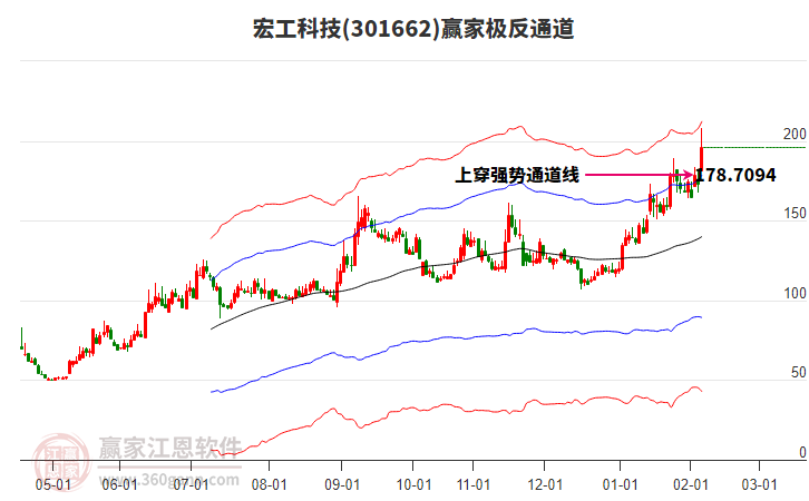 301662宏工科技贏家極反通道工具 301662宏工科技贏家極反通道工具