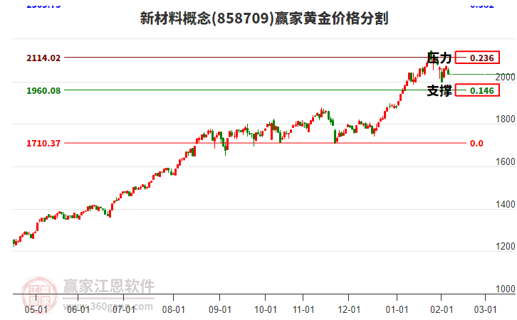 新材料概念板塊黃金價(jià)格分割工具