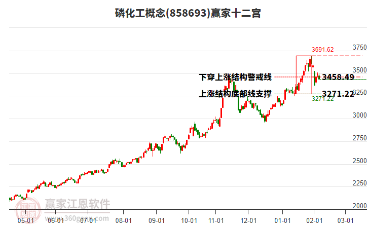 858693磷化工贏家十二宮工具