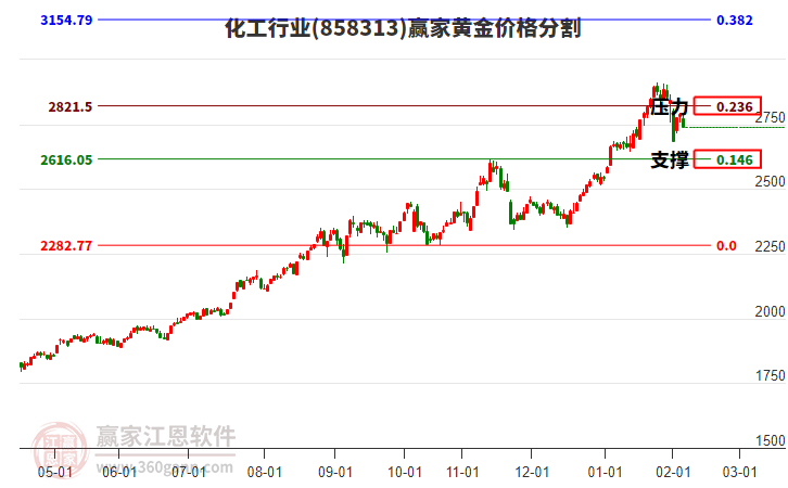 化工行業(yè)板塊黃金價格分割工具