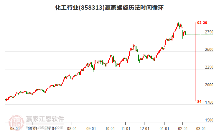 化工行業(yè)板塊螺旋歷法時間循環(huán)工具