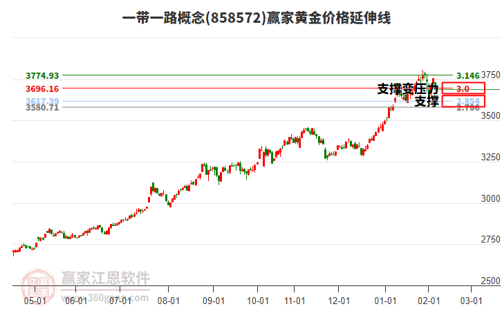 一帶一路概念板塊黃金價格延伸線工具 一帶一路概念板塊黃金價格延伸線工具