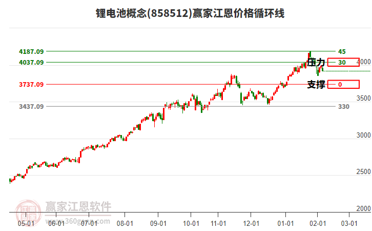 锂电池概念板块江恩价格循环线工具 锂电池概念板块江恩价格循环线工具