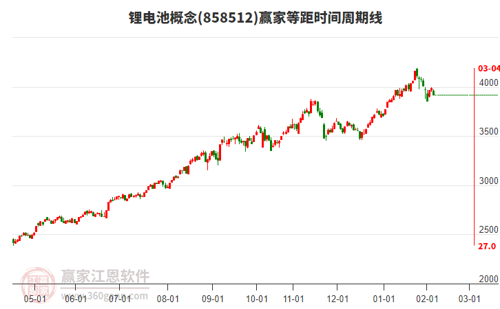 锂电池概念板块等距时间周期线工具 锂电池概念板块等距时间周期线工具