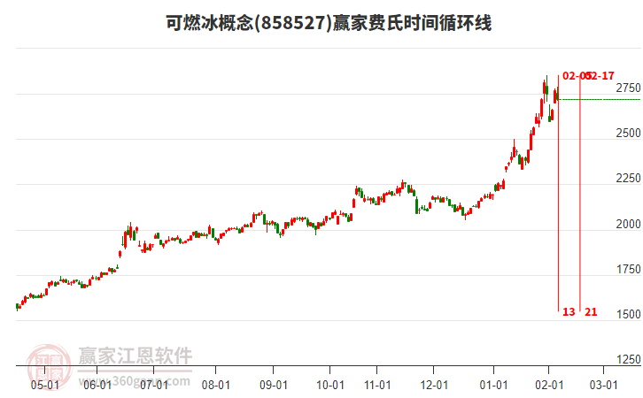 可燃冰概念板塊費氏時間循環(huán)線工具 可燃冰概念板塊費氏時間循環(huán)線工具