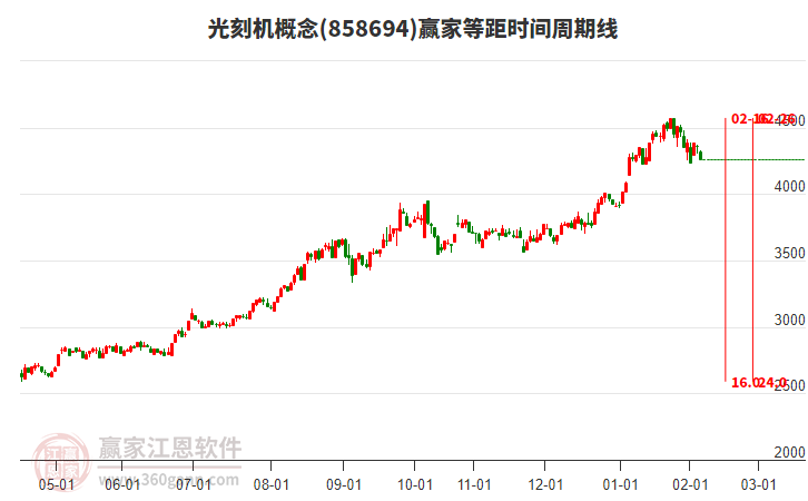 光刻機(jī)概念板塊等距時(shí)間周期線工具 光刻機(jī)概念板塊等距時(shí)間周期線工具