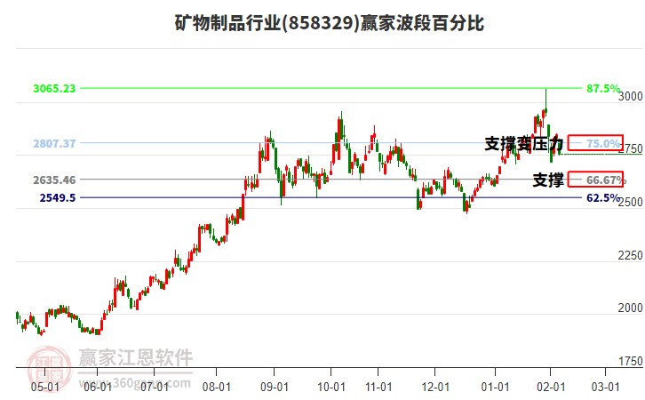 礦物制品行業(yè)板塊波段百分比工具