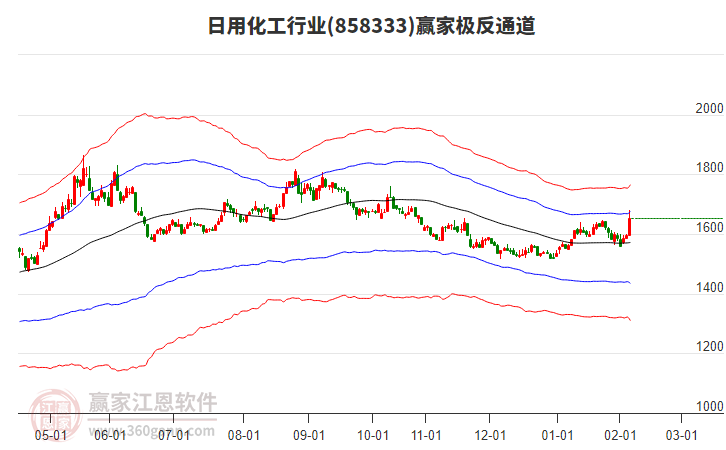 858333日用化工贏家極反通道工具