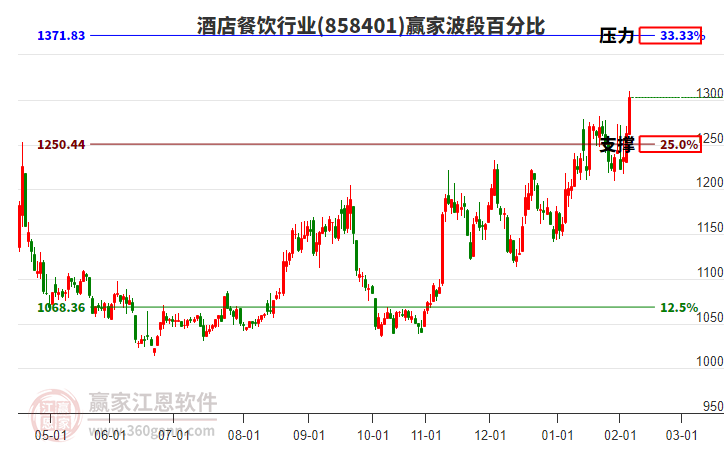 酒店餐飲行業(yè)贏家波段百分比工具