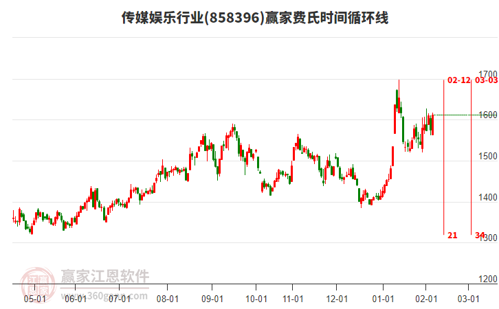 传媒娱乐行业板块费氏时间循环线工具