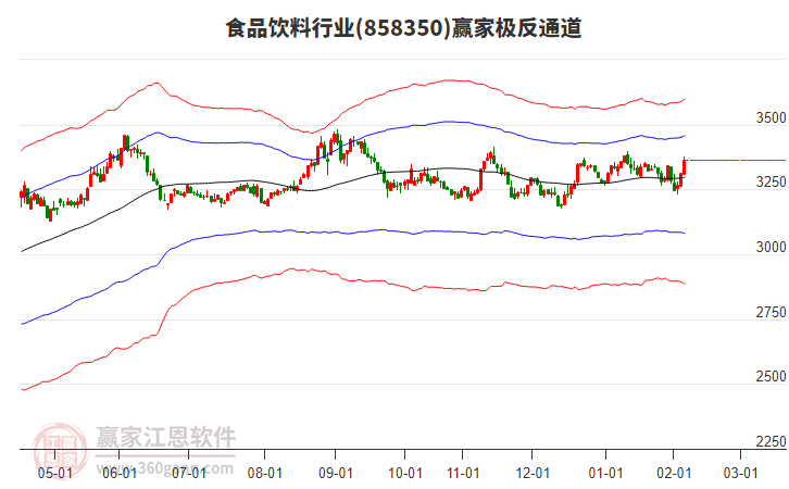 858350食品飲料贏家極反通道工具