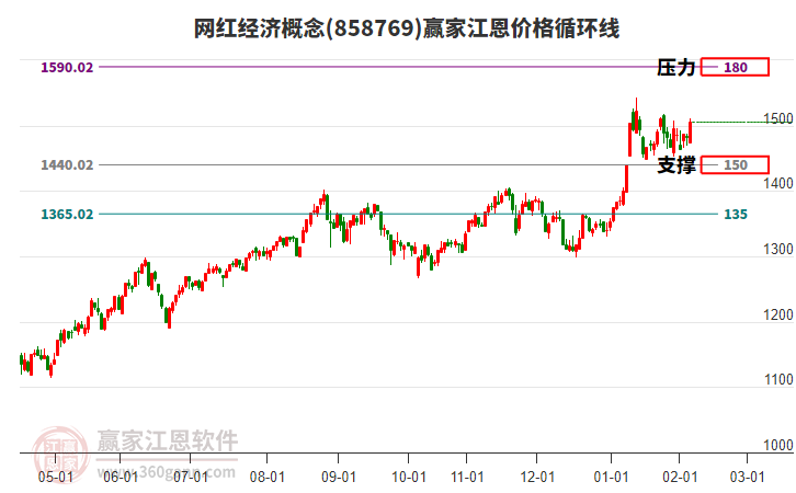 網(wǎng)紅經(jīng)濟概念江恩價格循環(huán)線工具