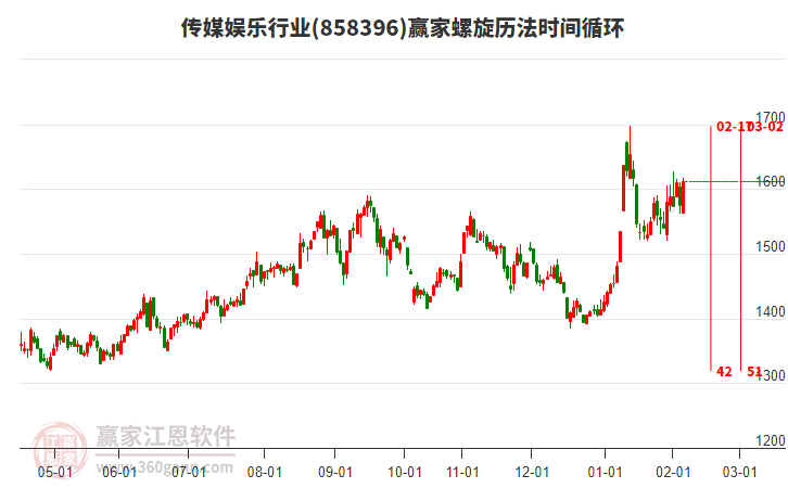 傳媒娛樂行業(yè)螺旋歷法時間循環(huán)工具