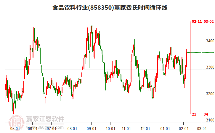 食品飲料行業(yè)費(fèi)氏時(shí)間循環(huán)線工具