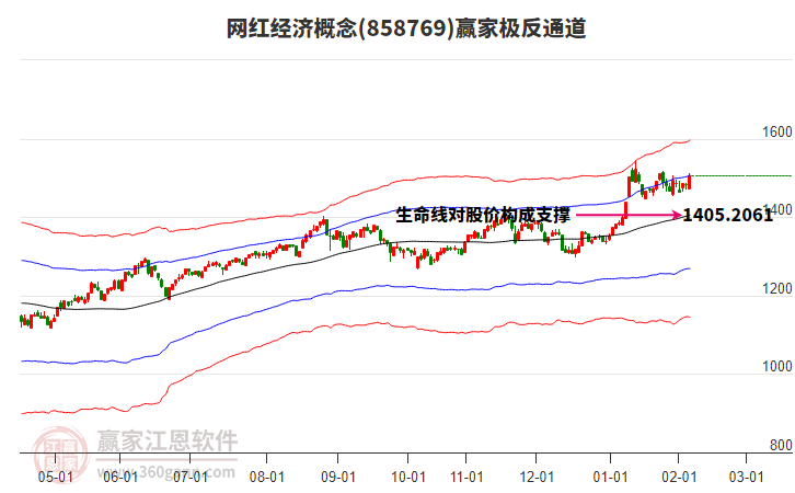 858769網(wǎng)紅經(jīng)濟贏家極反通道工具