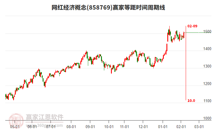 網(wǎng)紅經(jīng)濟概念等距時間周期線工具