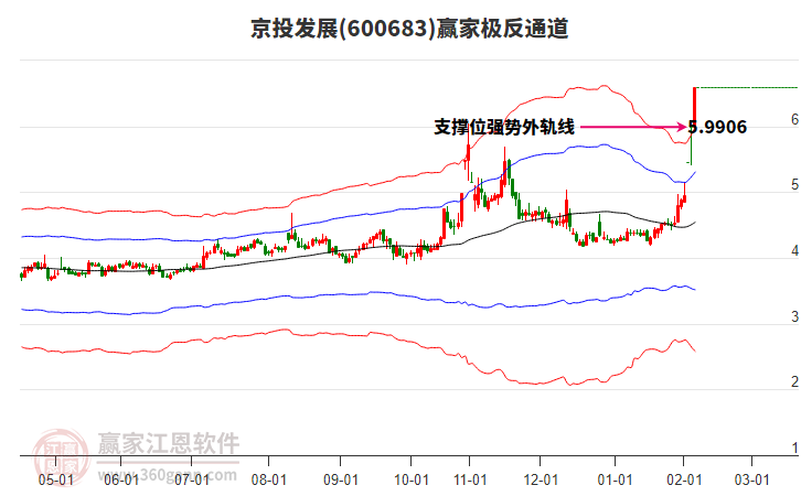 600683京投發(fā)展贏(yíng)家極反通道工具