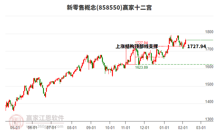 858550新零售贏家十二宮工具 858550新零售贏家十二宮工具