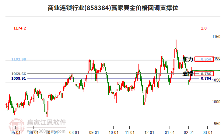 商業(yè)連鎖行業(yè)黃金價格回調(diào)支撐位工具