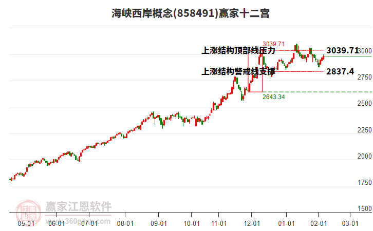 858491海峽西岸贏家十二宮工具