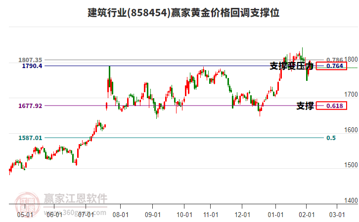 建筑行業(yè)黃金價格回調(diào)支撐位工具 建筑行業(yè)黃金價格回調(diào)支撐位工具