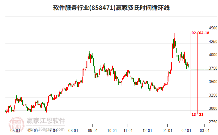 軟件服務(wù)行業(yè)費(fèi)氏時間循環(huán)線工具 軟件服務(wù)行業(yè)費(fèi)氏時間循環(huán)線工具