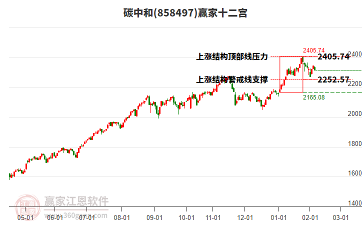 858497碳中和贏家十二宮工具