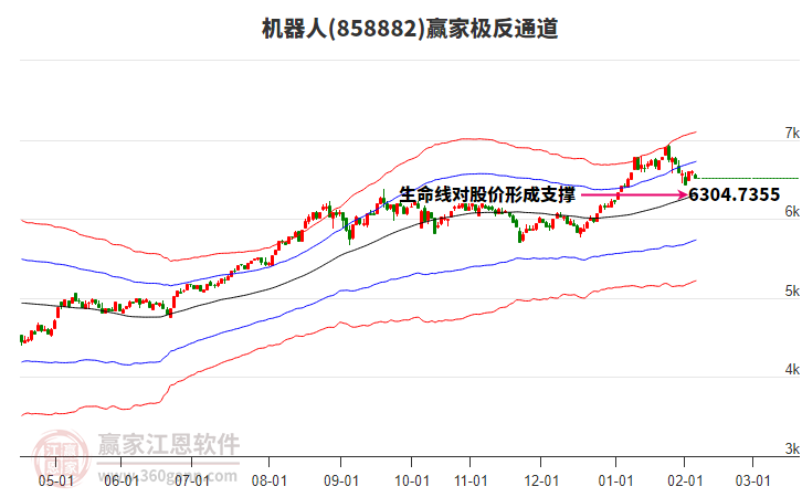 858882機器人贏家極反通道工具