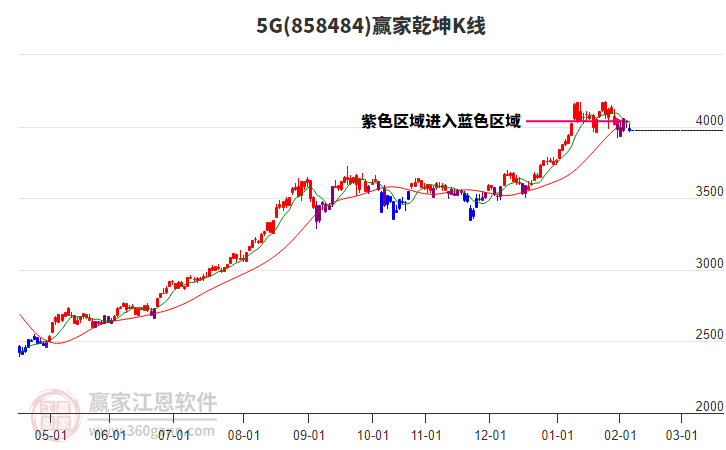 8584845G贏家乾坤K線工具 8584845G贏家乾坤K線工具