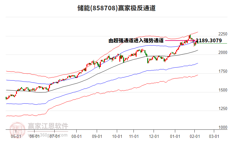 858708儲(chǔ)能贏家極反通道工具