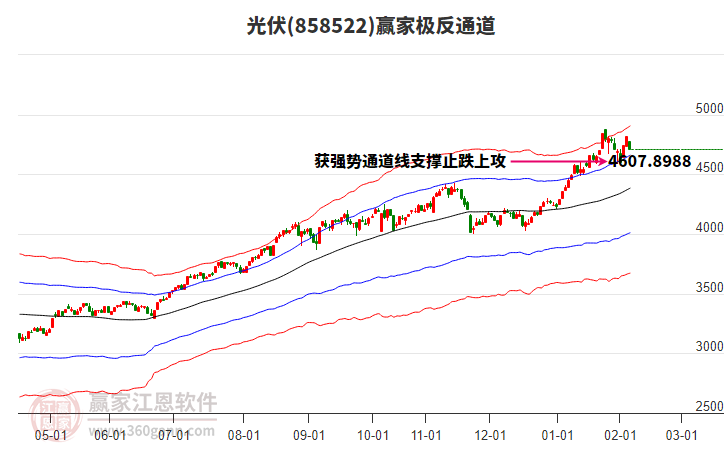 858522光伏贏家極反通道工具