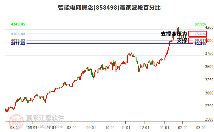 智能電網(wǎng)概念贏家波段百分比工具
