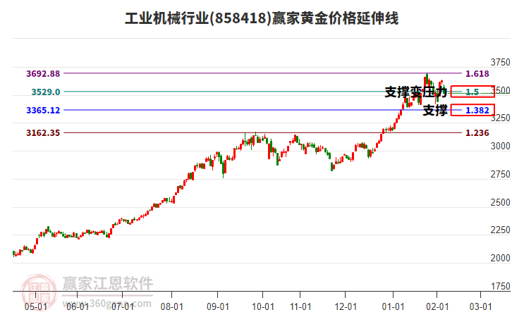 工業(yè)機(jī)械行業(yè)黃金價格延伸線工具 工業(yè)機(jī)械行業(yè)黃金價格延伸線工具