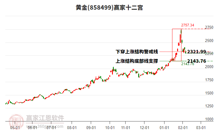858499黃金贏家十二宮工具