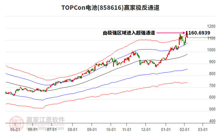 858616TOPCon電池贏家極反通道工具
