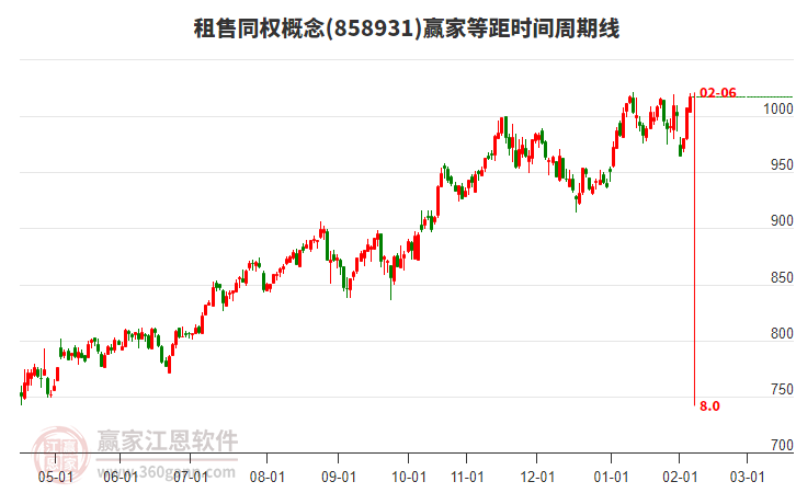 租售同權(quán)概念板塊等距時間周期線工具 租售同權(quán)概念板塊等距時間周期線工具