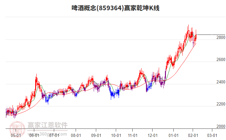 859364啤酒贏家乾坤K線工具